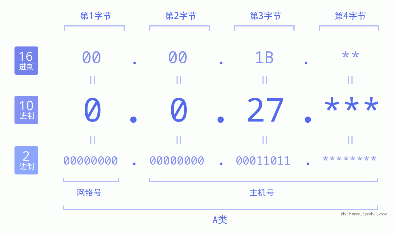 IP地址:0.0.27 数据结构图 二进制 十进制 十六进制 IPv4: 0.0.27 网络类型 网络号 主机号