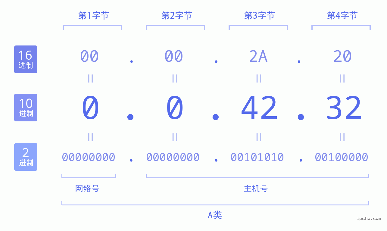 IPv4: 0.0.42.32 网络类型 网络号 主机号