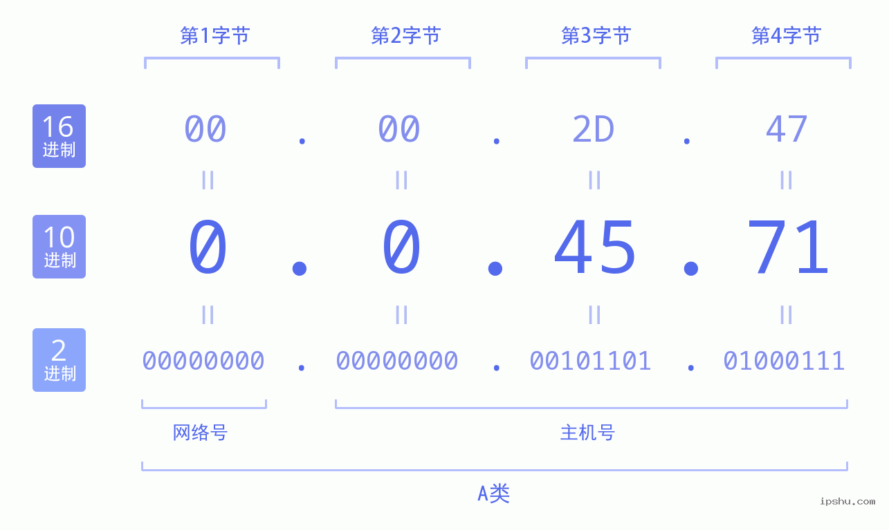 IPv4: 0.0.45.71 网络类型 网络号 主机号