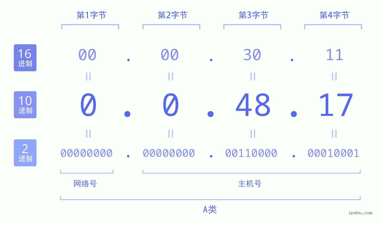 IPv4: 0.0.48.17 网络类型 网络号 主机号