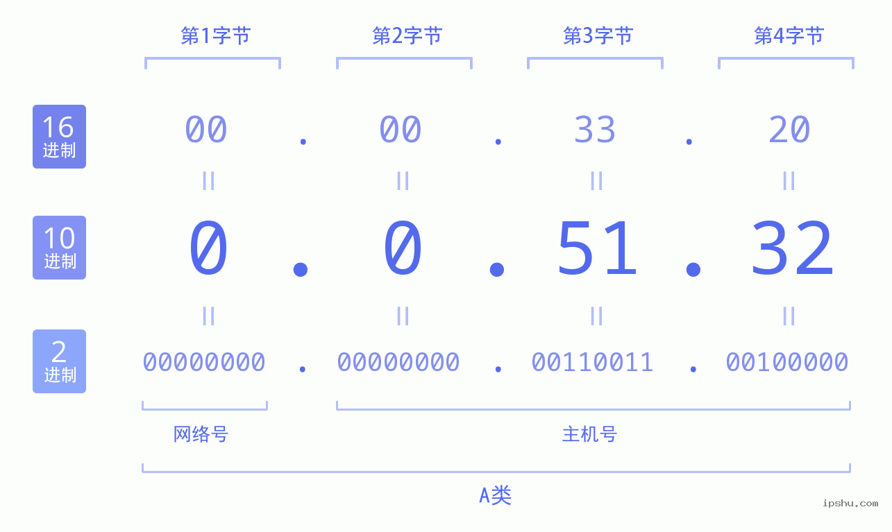 IPv4: 0.0.51.32 网络类型 网络号 主机号