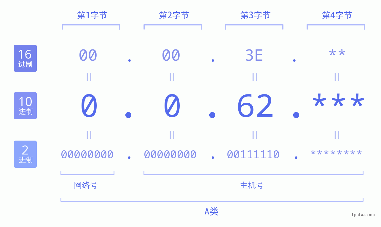 IPv4: 0.0.62 网络类型 网络号 主机号