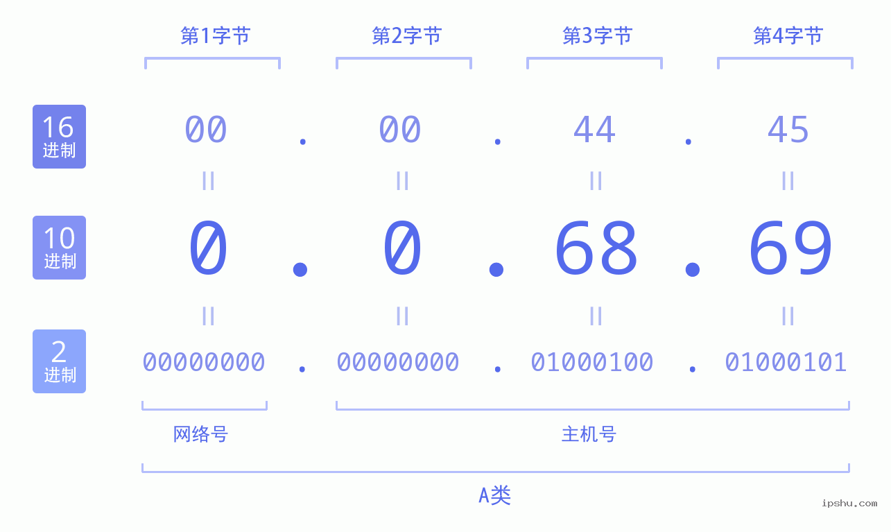 IPv4: 0.0.68.69 网络类型 网络号 主机号