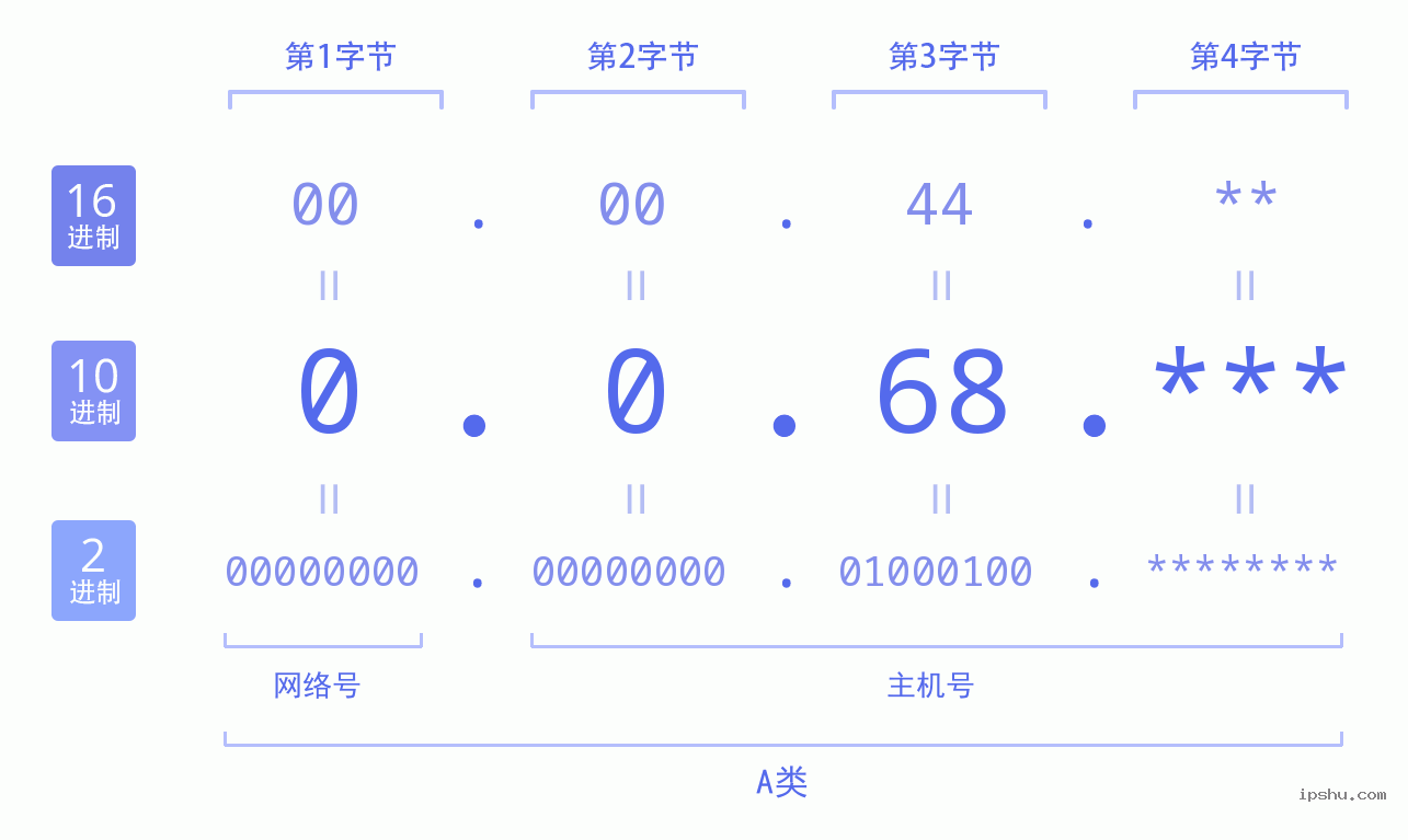 IPv4: 0.0.68 网络类型 网络号 主机号