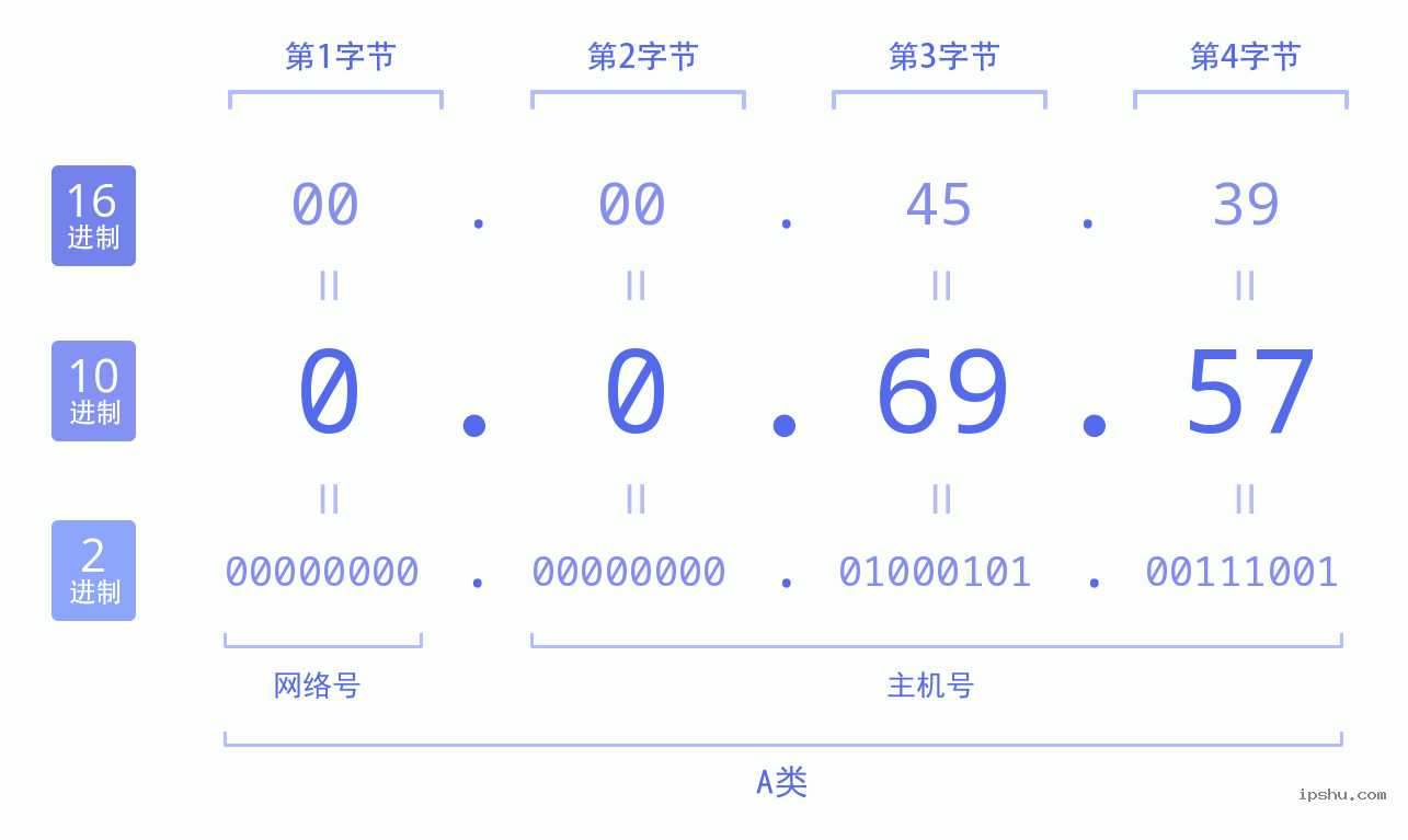 IPv4: 0.0.69.57 网络类型 网络号 主机号