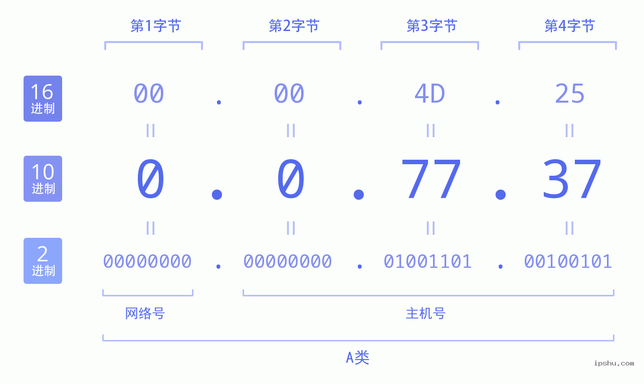 IPv4: 0.0.77.37 网络类型 网络号 主机号