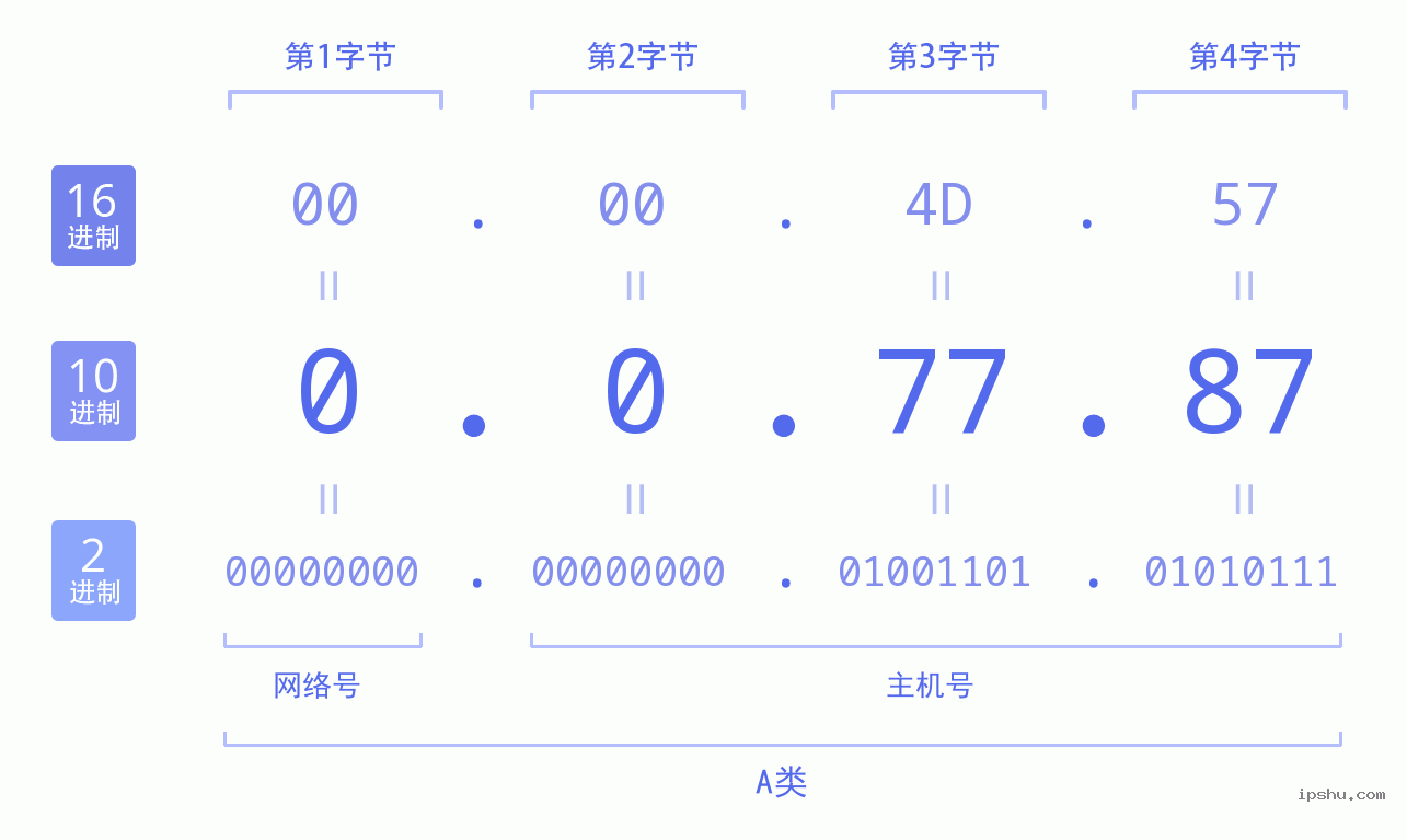 IPv4: 0.0.77.87 网络类型 网络号 主机号