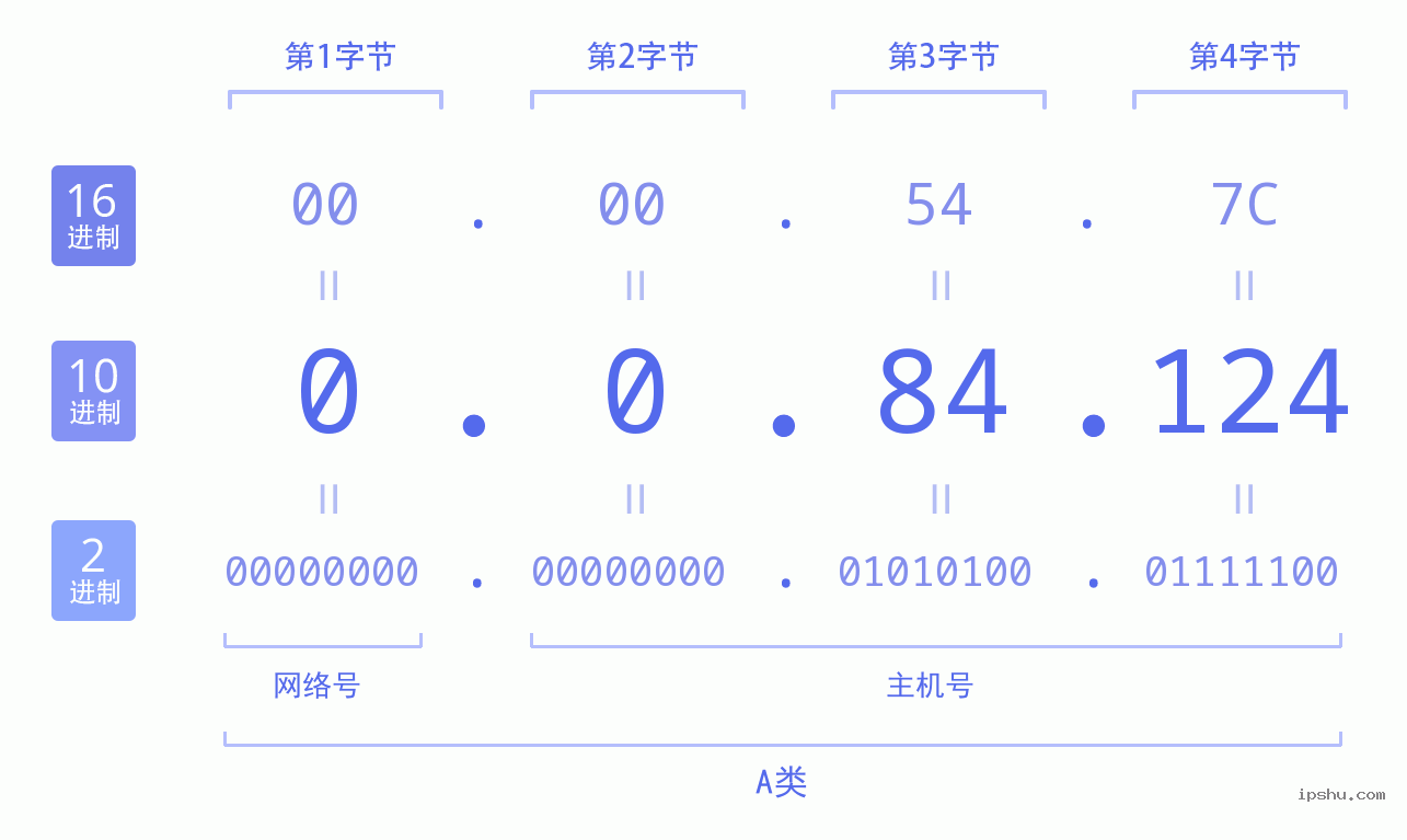 IPv4: 0.0.84.124 网络类型 网络号 主机号