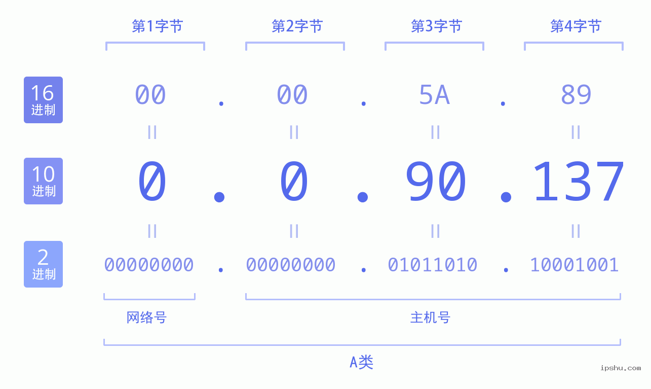 IPv4: 0.0.90.137 网络类型 网络号 主机号