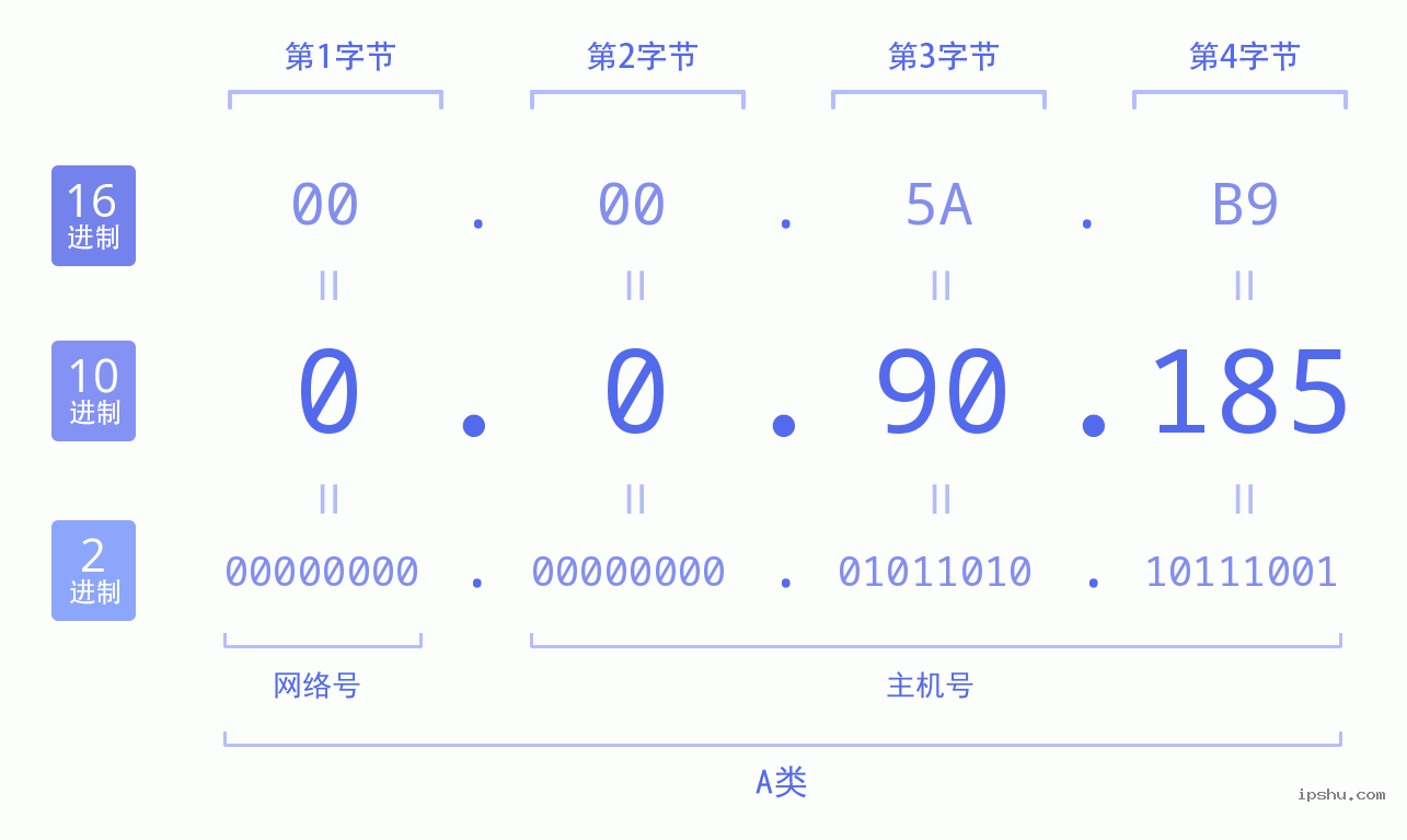 IPv4: 0.0.90.185 网络类型 网络号 主机号