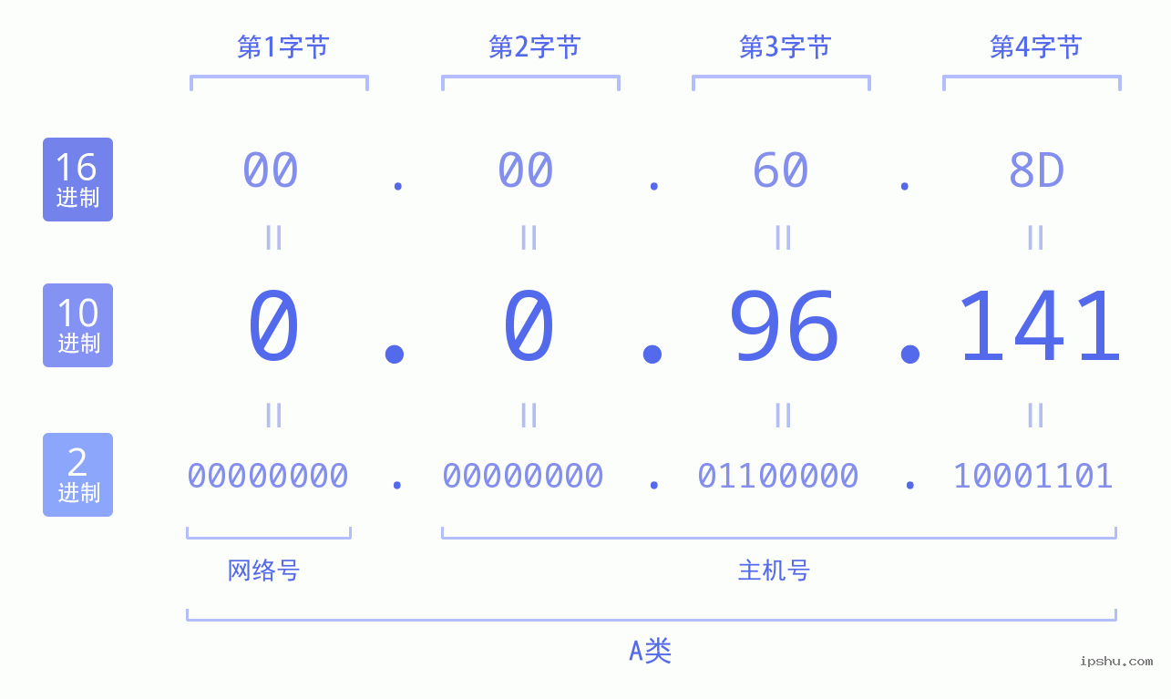 IPv4: 0.0.96.141 网络类型 网络号 主机号