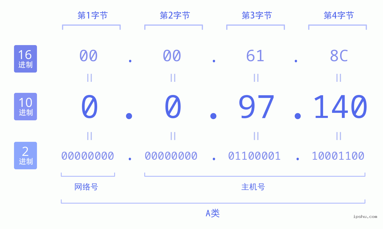 IPv4: 0.0.97.140 网络类型 网络号 主机号