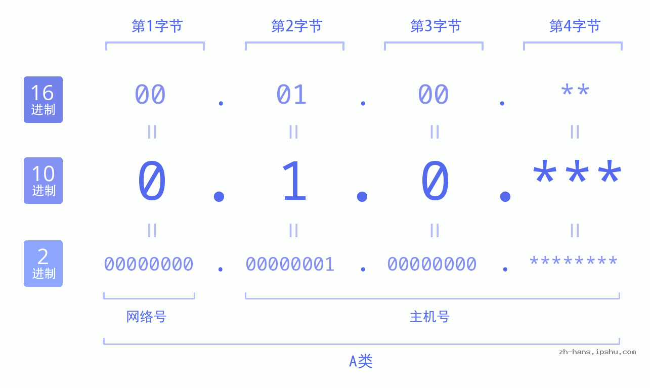 IP地址:0.1.0 数据结构图 二进制 十进制 十六进制 IPv4: 0.1.0 网络类型 网络号 主机号