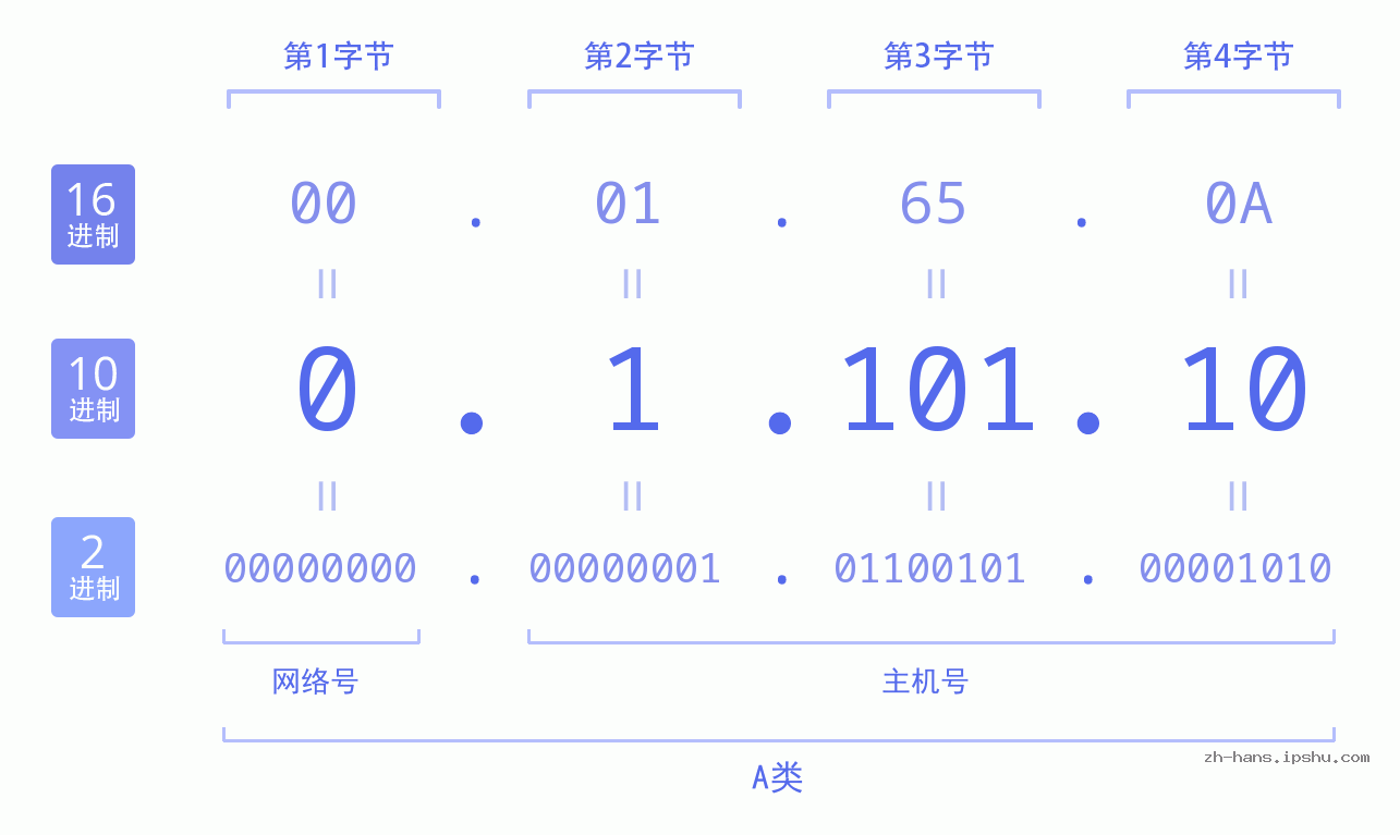 IP地址:0.1.101.10 数据结构图 二进制 十进制 十六进制 IPv4: 0.1.101.10 网络类型 网络号 主机号