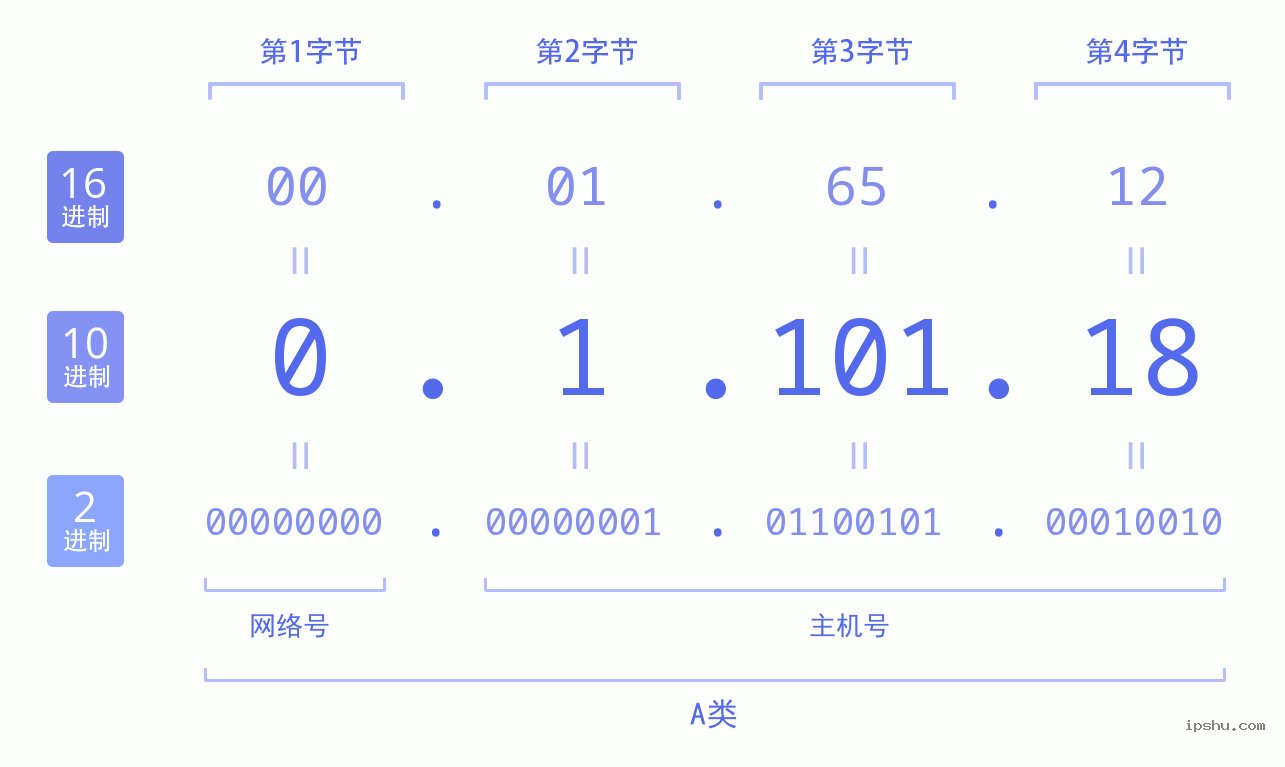 IPv4: 0.1.101.18 网络类型 网络号 主机号