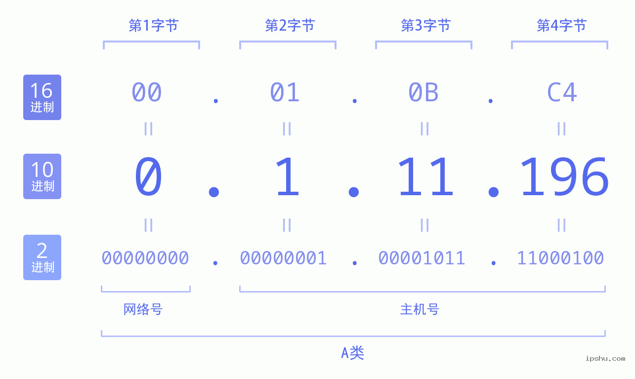 IPv4: 0.1.11.196 网络类型 网络号 主机号