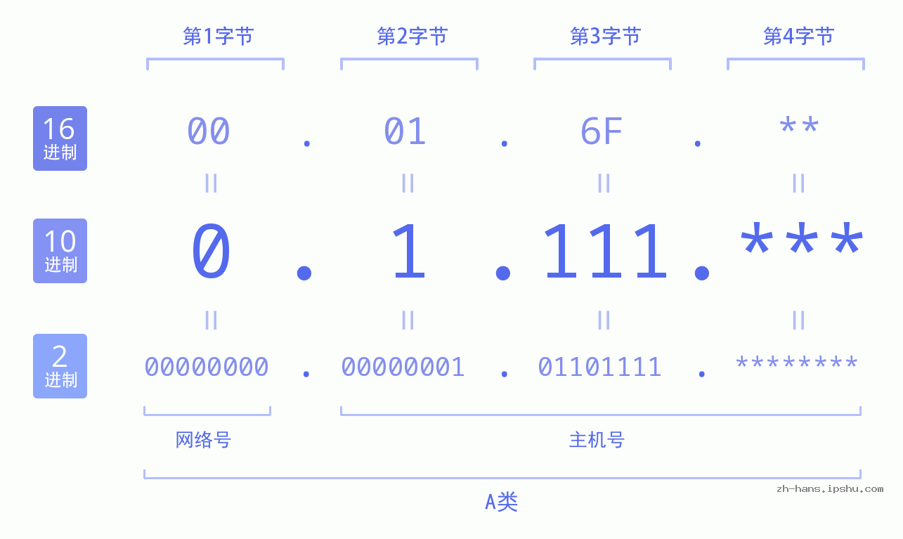 IP地址:0.1.111 数据结构图 二进制 十进制 十六进制 IPv4: 0.1.111 网络类型 网络号 主机号