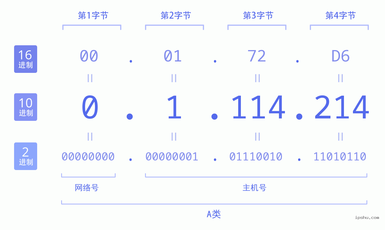 IPv4: 0.1.114.214 网络类型 网络号 主机号