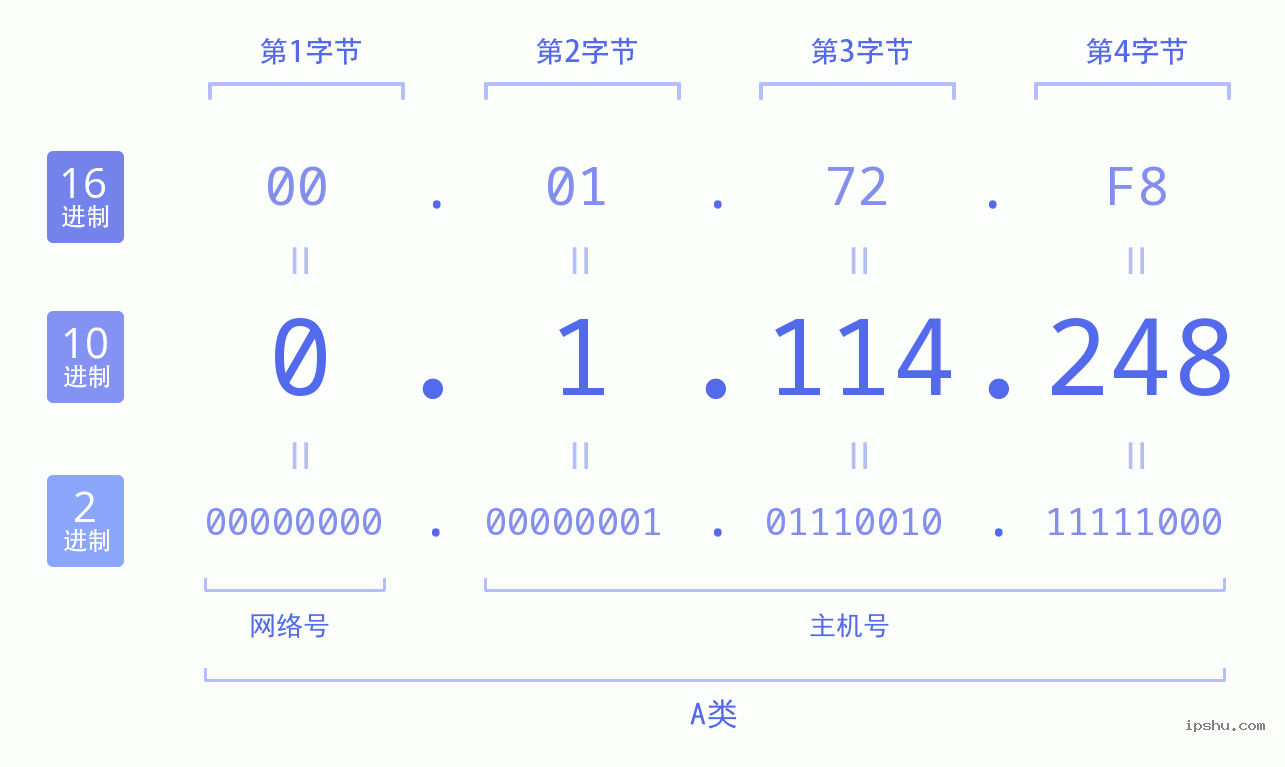 IPv4: 0.1.114.248 网络类型 网络号 主机号