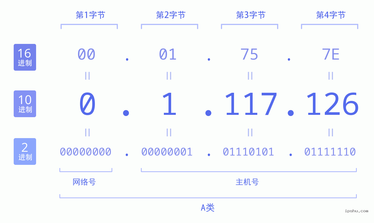 IPv4: 0.1.117.126 网络类型 网络号 主机号