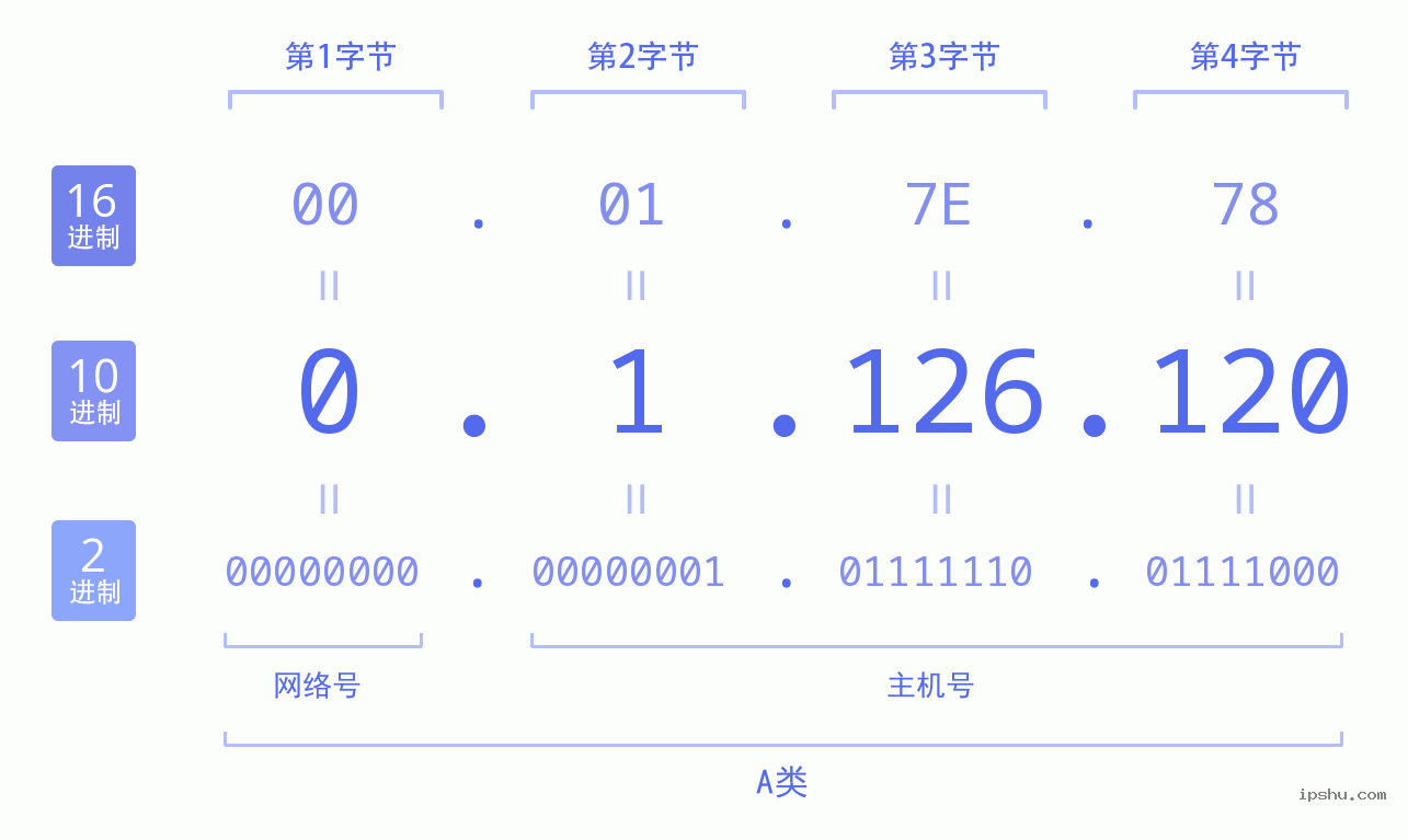 IPv4: 0.1.126.120 网络类型 网络号 主机号