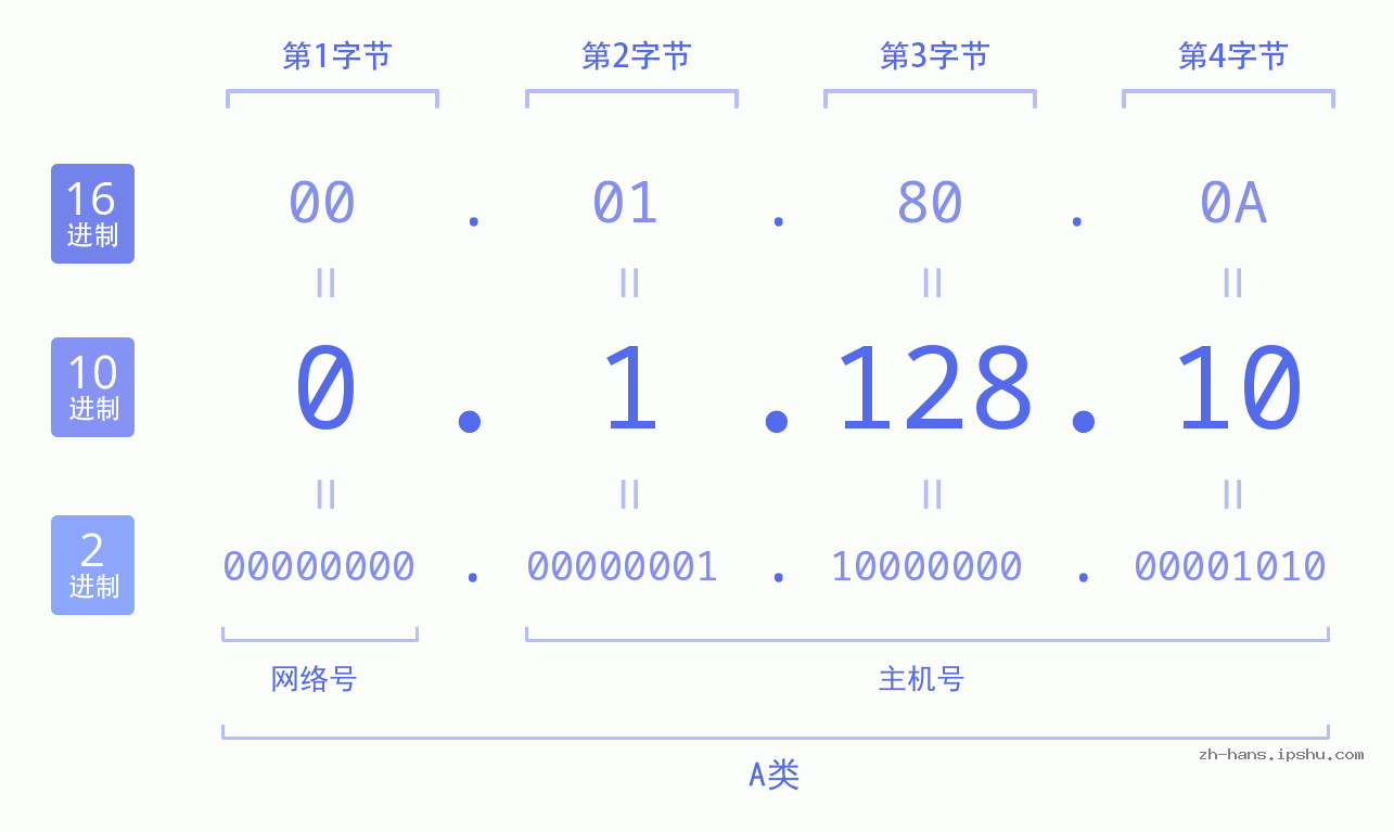 IP地址:0.1.128.10 数据结构图 二进制 十进制 十六进制 IPv4: 0.1.128.10 网络类型 网络号 主机号
