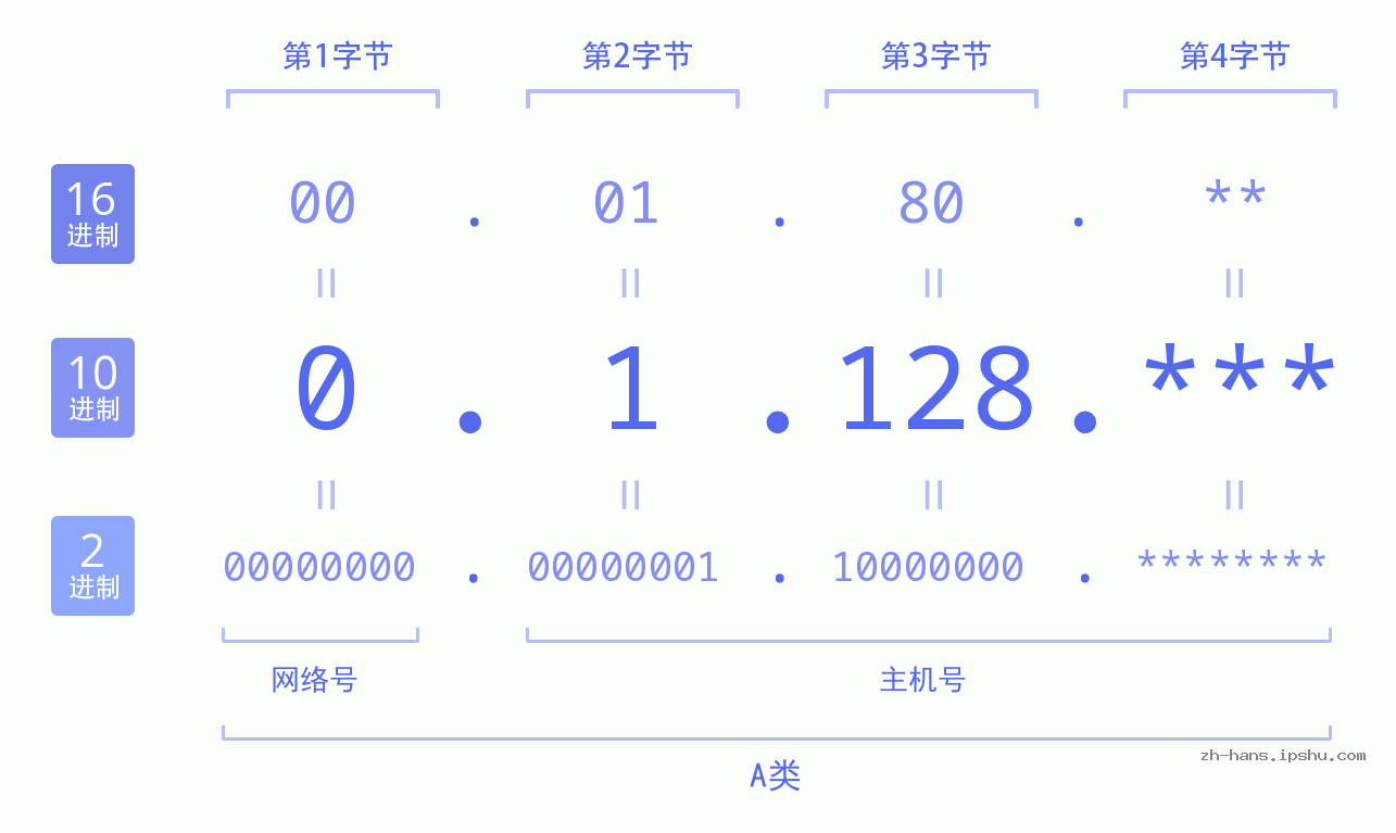 IP地址:0.1.128 数据结构图 二进制 十进制 十六进制 IPv4: 0.1.128 网络类型 网络号 主机号