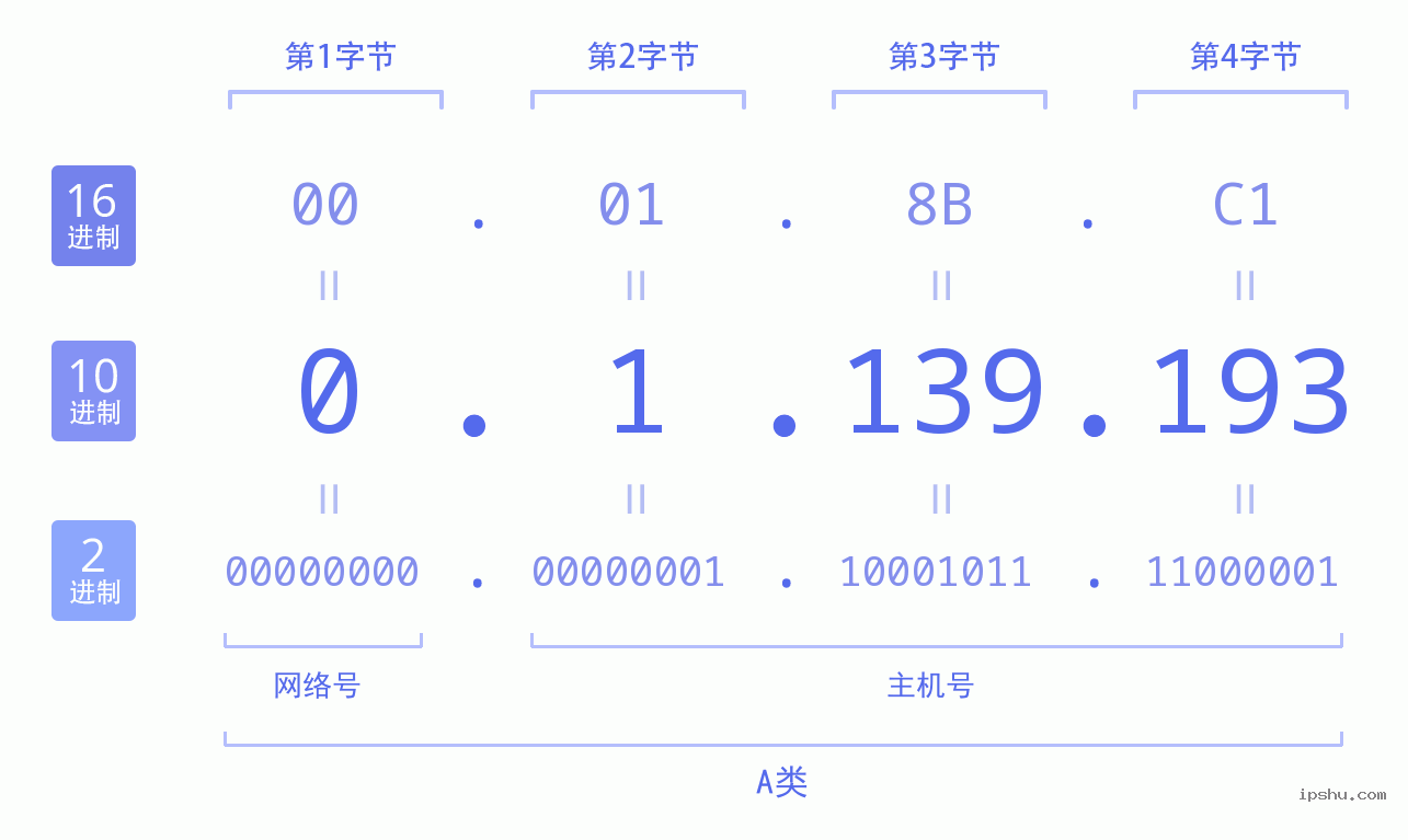 IPv4: 0.1.139.193 网络类型 网络号 主机号