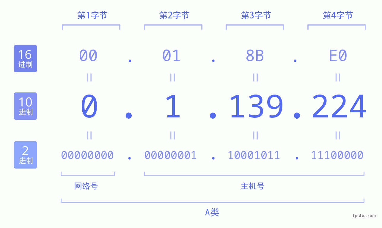 IPv4: 0.1.139.224 网络类型 网络号 主机号