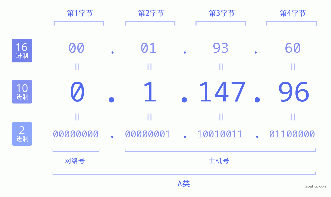 IPv4: 0.1.147.96 网络类型 网络号 主机号