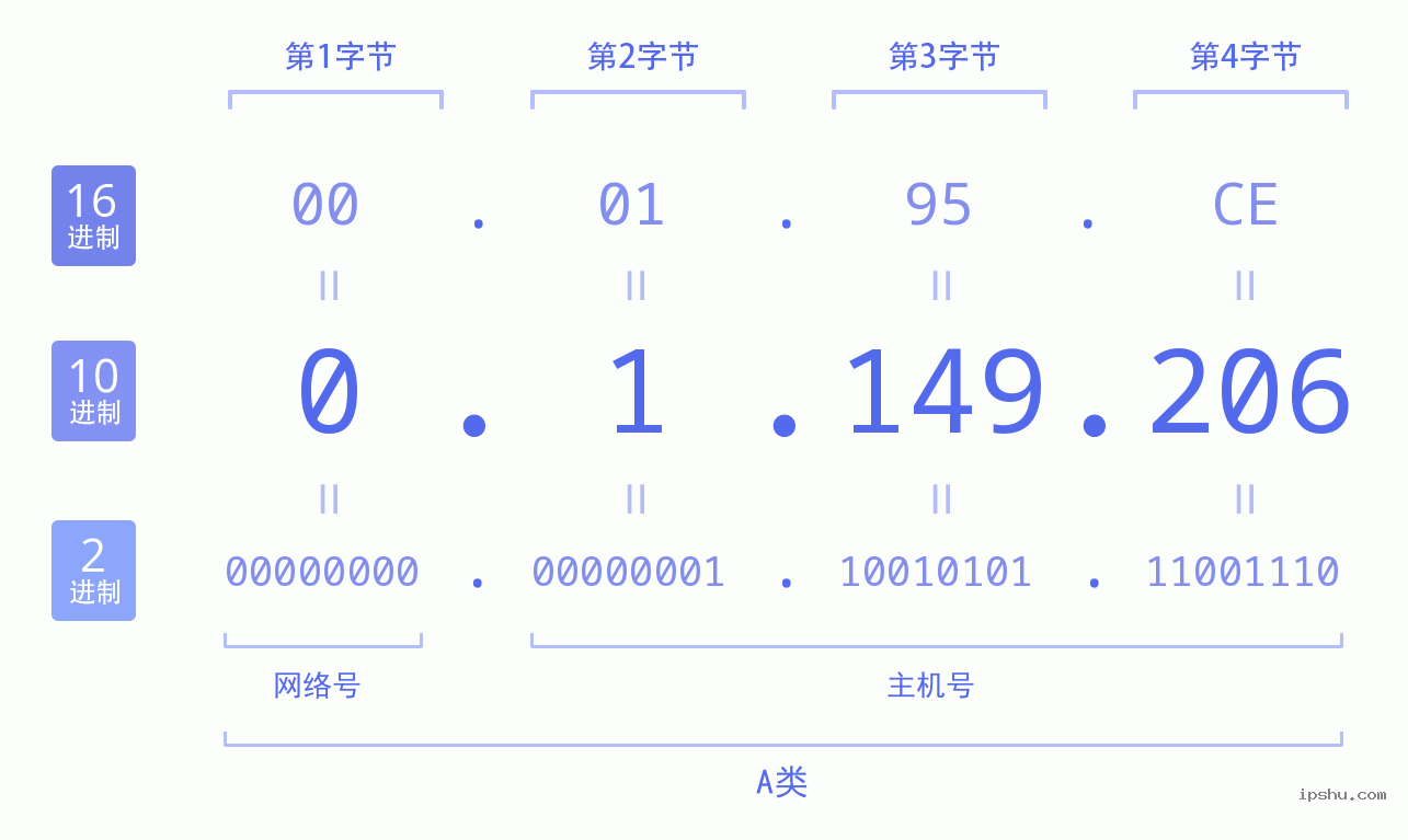 IPv4: 0.1.149.206 网络类型 网络号 主机号