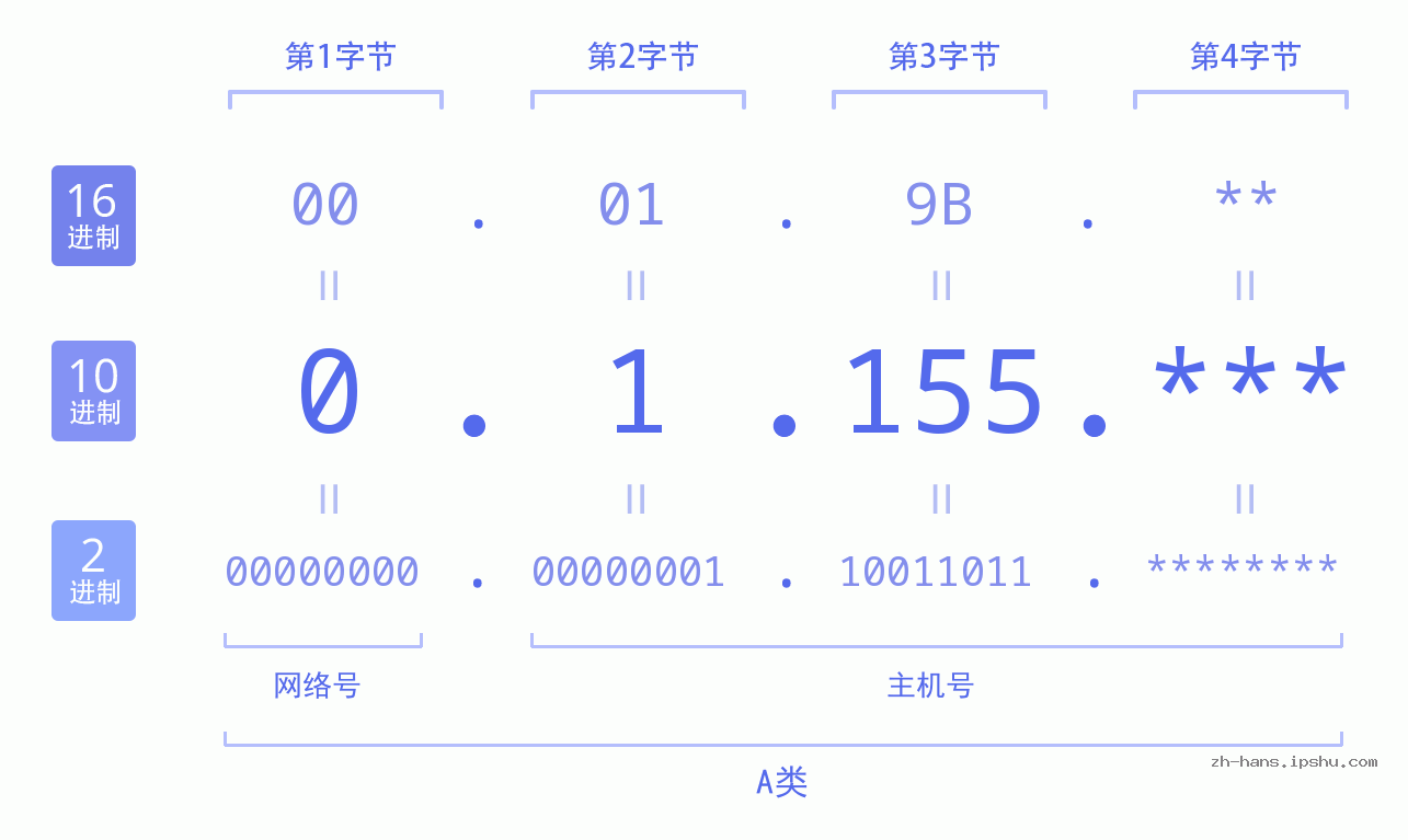 IP地址:0.1.155 数据结构图 二进制 十进制 十六进制 IPv4: 0.1.155 网络类型 网络号 主机号