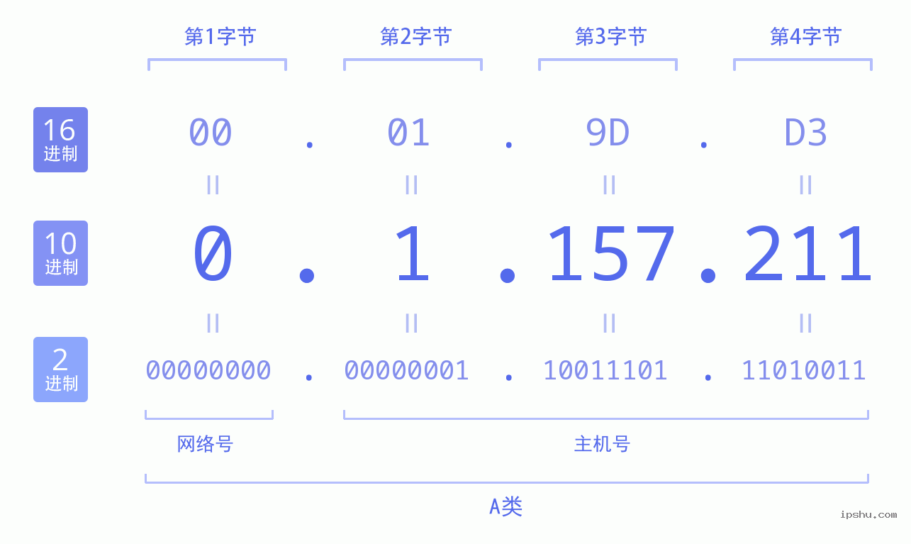 IPv4: 0.1.157.211 网络类型 网络号 主机号