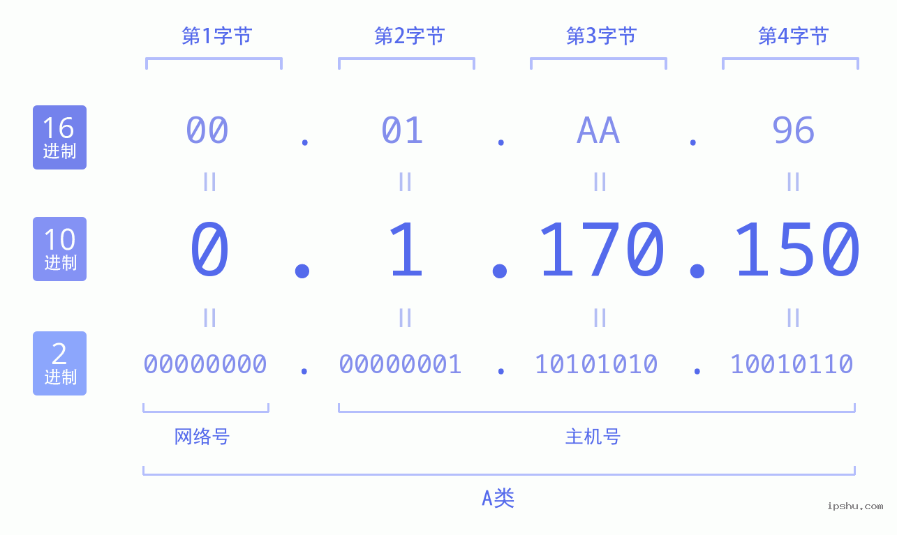 IPv4: 0.1.170.150 网络类型 网络号 主机号