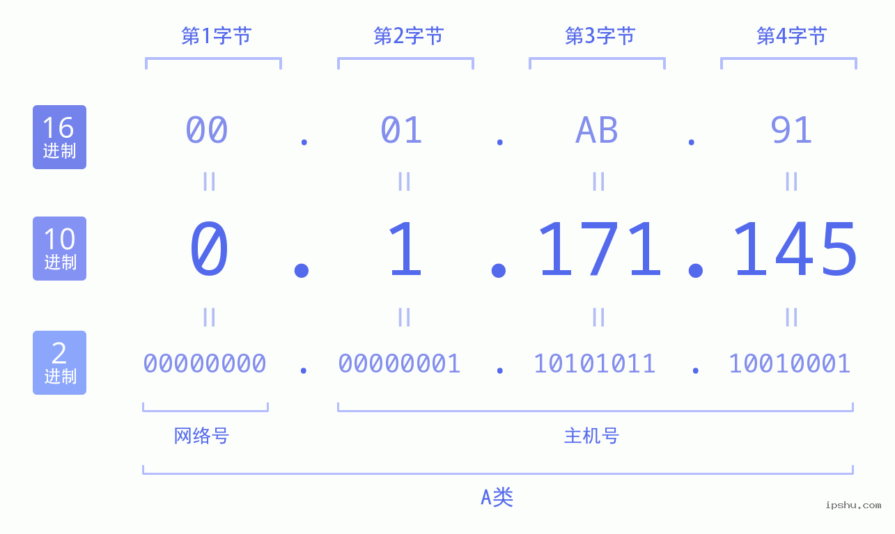 IPv4: 0.1.171.145 网络类型 网络号 主机号