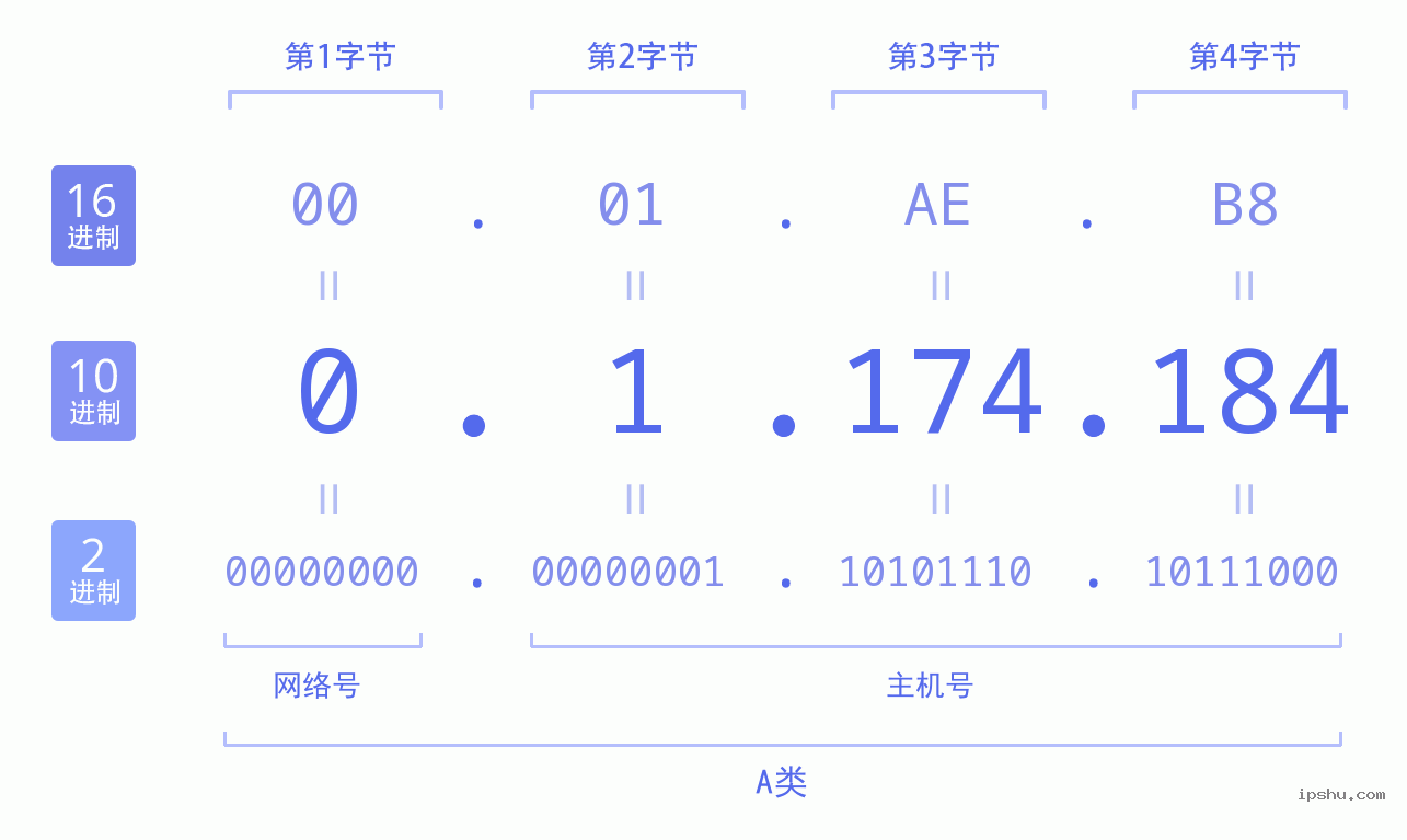 IPv4: 0.1.174.184 网络类型 网络号 主机号