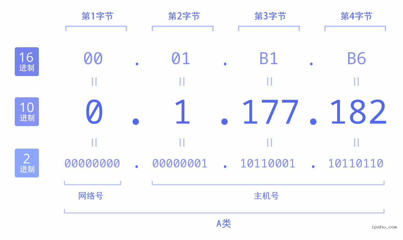 IPv4: 0.1.177.182 网络类型 网络号 主机号