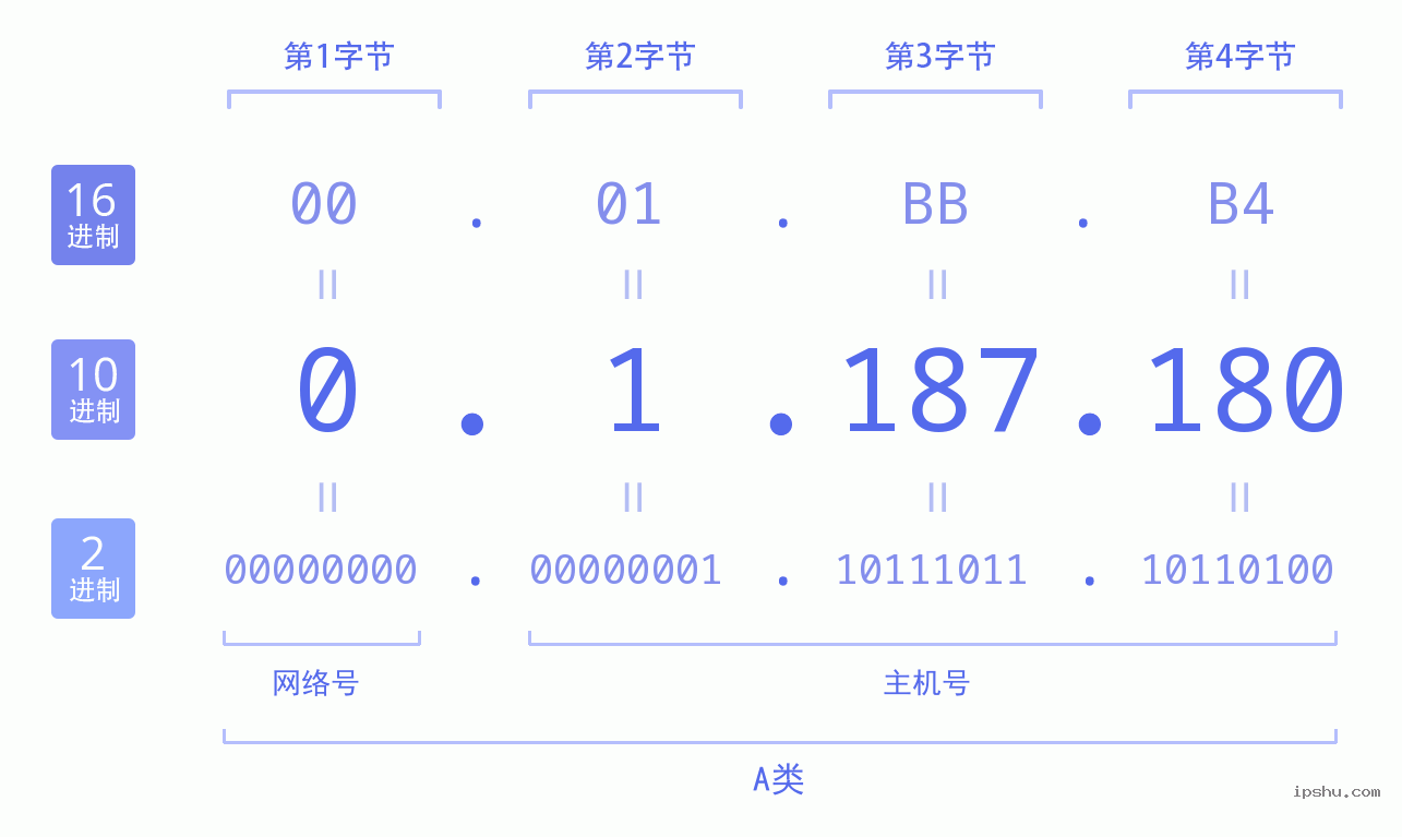 IPv4: 0.1.187.180 网络类型 网络号 主机号