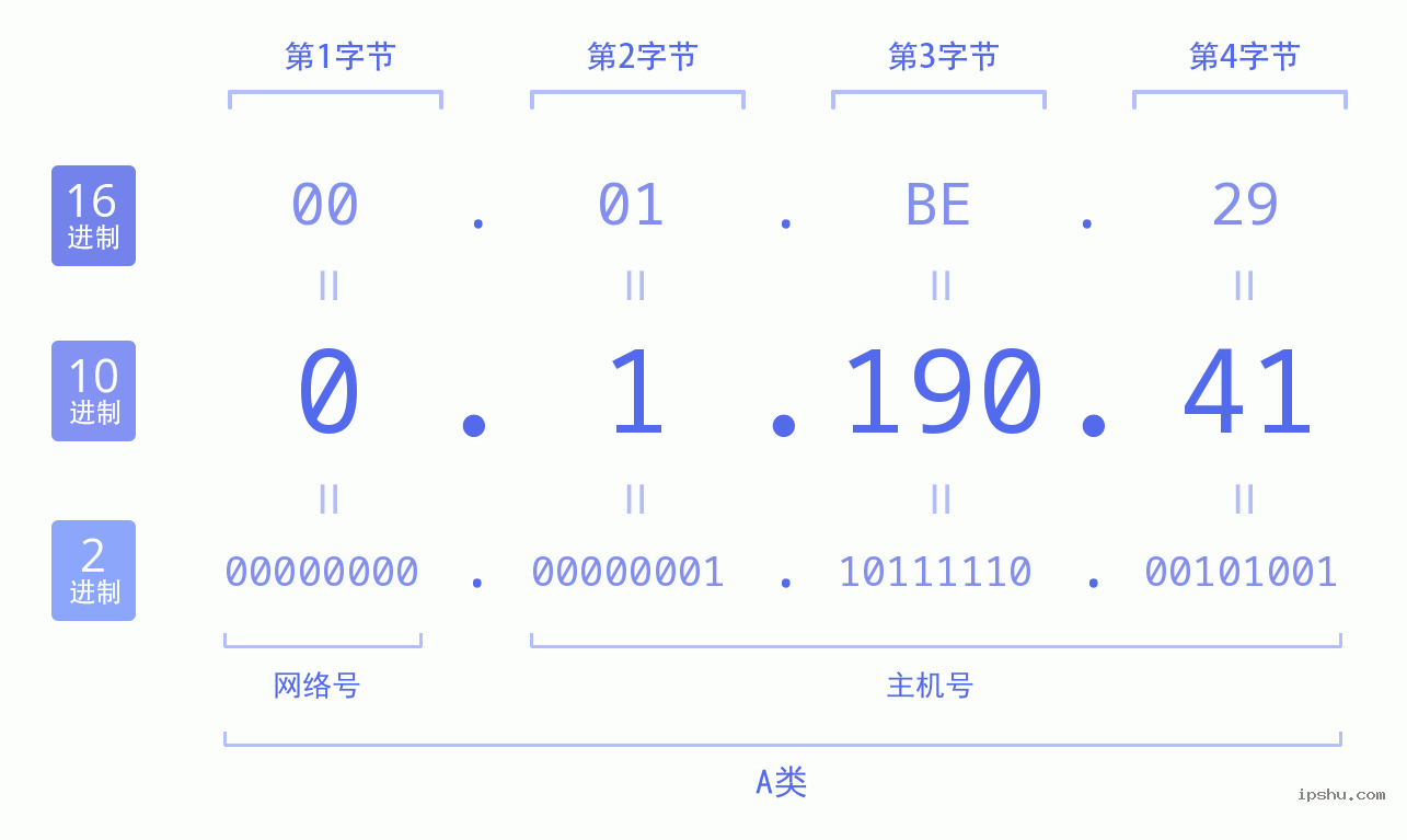 IPv4: 0.1.190.41 网络类型 网络号 主机号