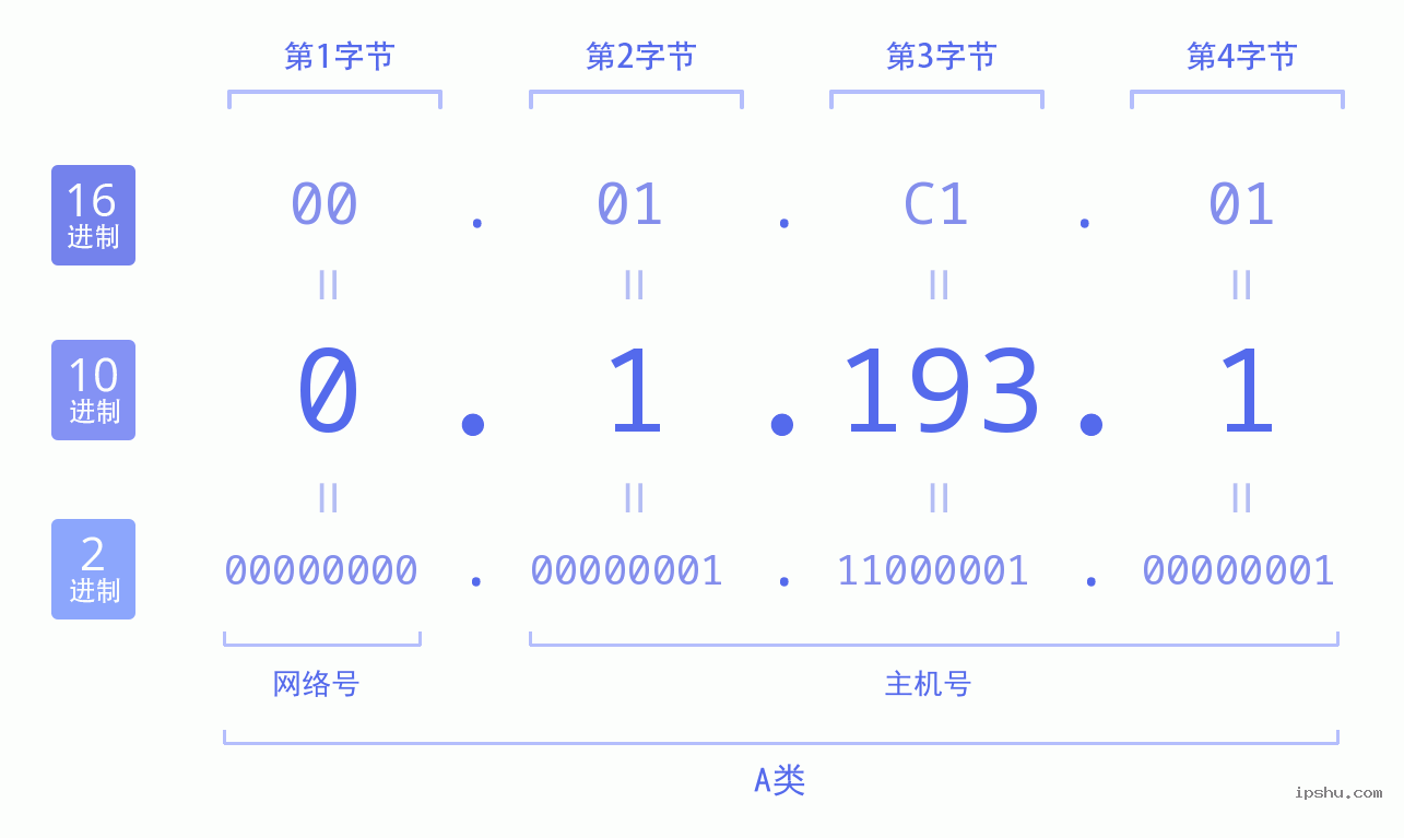 IPv4: 0.1.193.1 网络类型 网络号 主机号