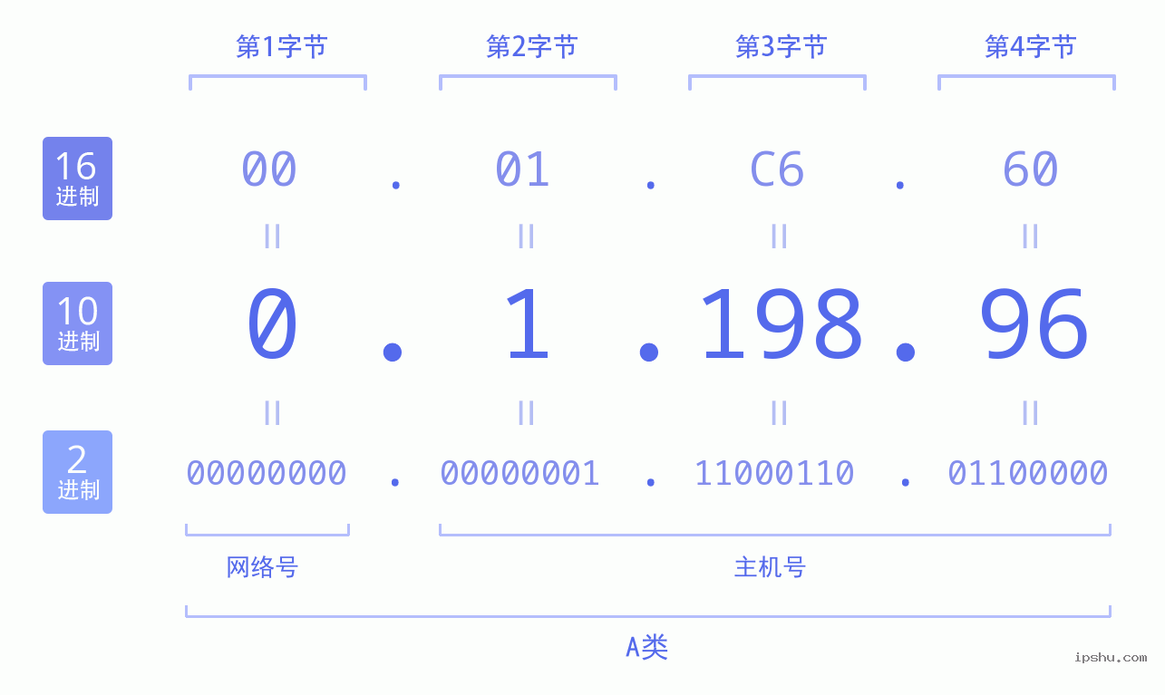 IPv4: 0.1.198.96 网络类型 网络号 主机号