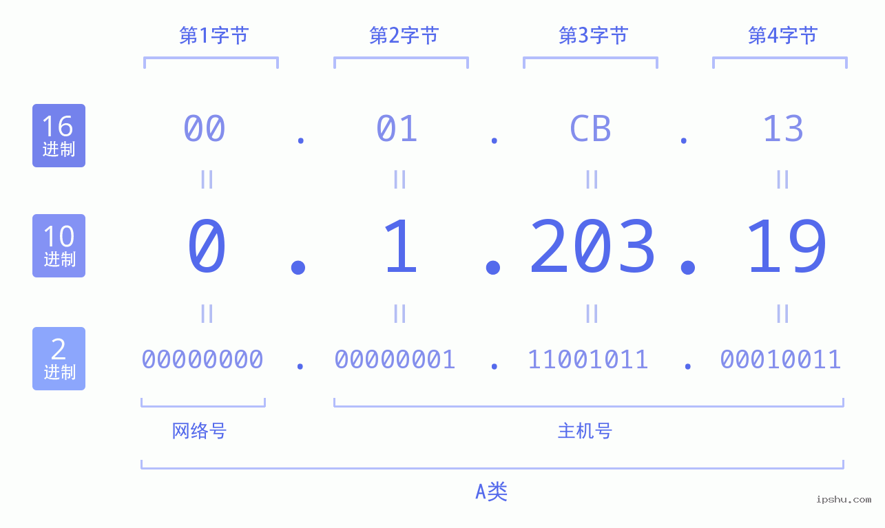 IPv4: 0.1.203.19 网络类型 网络号 主机号