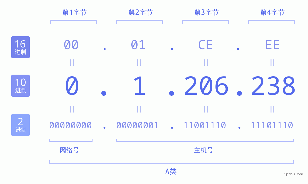 IPv4: 0.1.206.238 网络类型 网络号 主机号