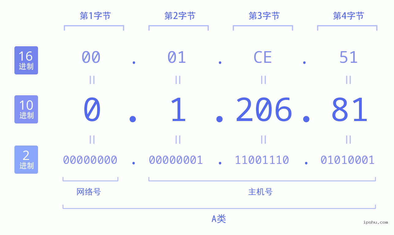 IPv4: 0.1.206.81 网络类型 网络号 主机号