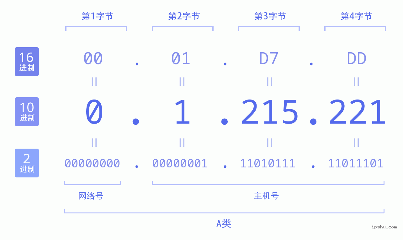 IPv4: 0.1.215.221 网络类型 网络号 主机号