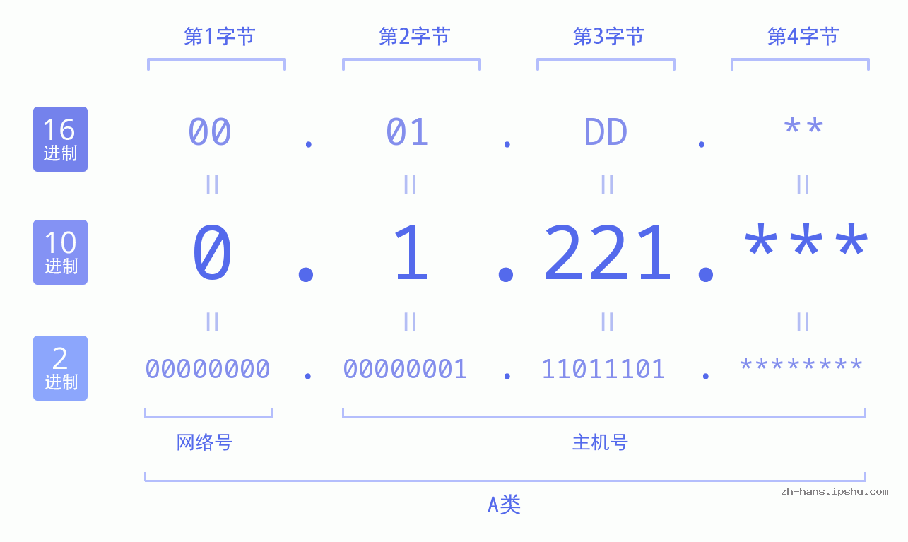 IP地址:0.1.221 数据结构图 二进制 十进制 十六进制 IPv4: 0.1.221 网络类型 网络号 主机号