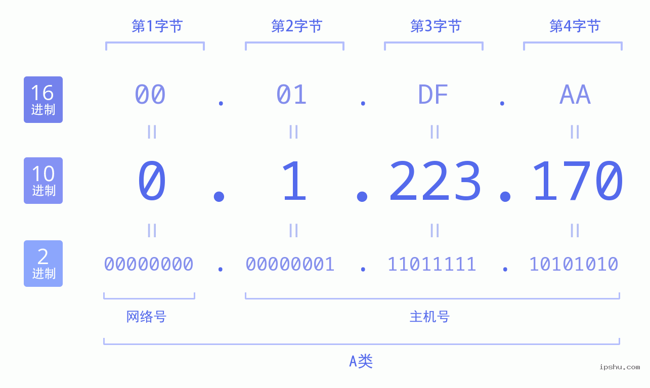 IPv4: 0.1.223.170 网络类型 网络号 主机号