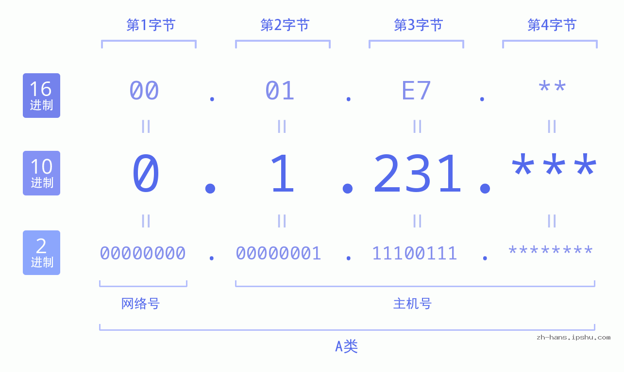 IP地址:0.1.231 数据结构图 二进制 十进制 十六进制 IPv4: 0.1.231 网络类型 网络号 主机号
