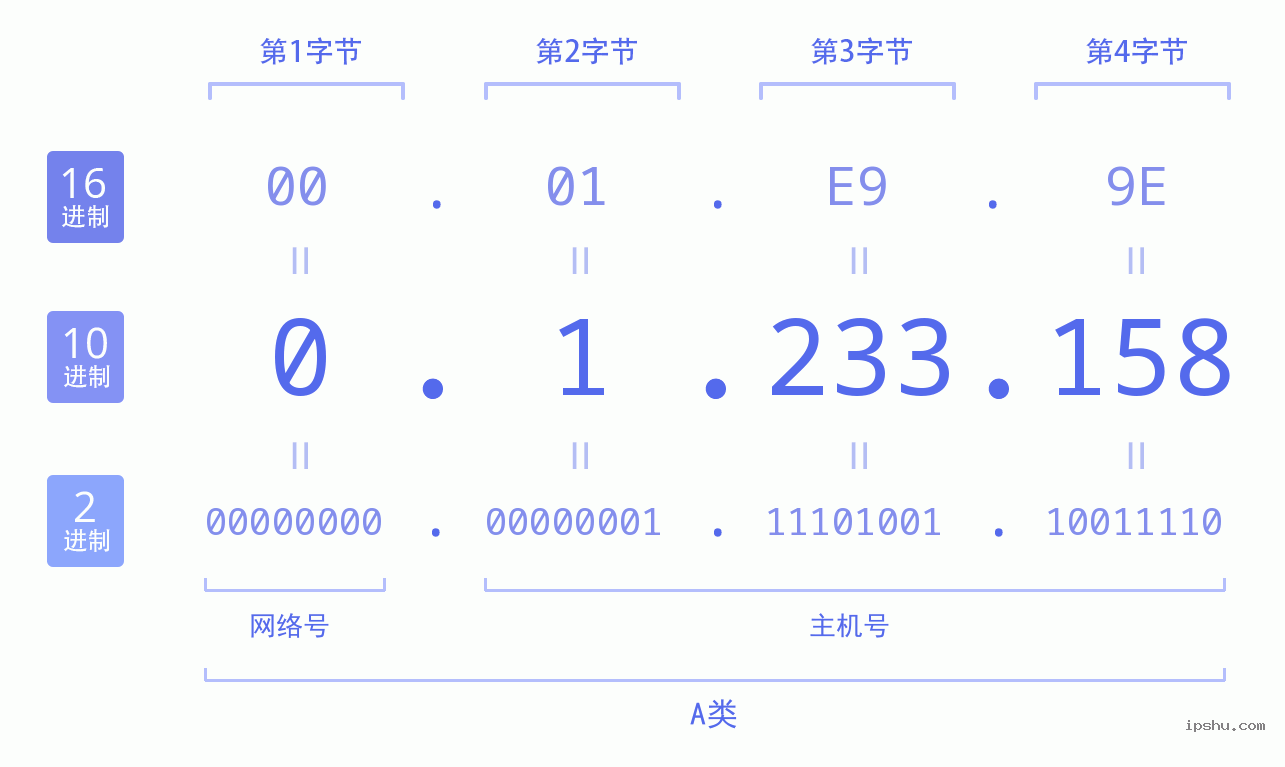 IPv4: 0.1.233.158 网络类型 网络号 主机号