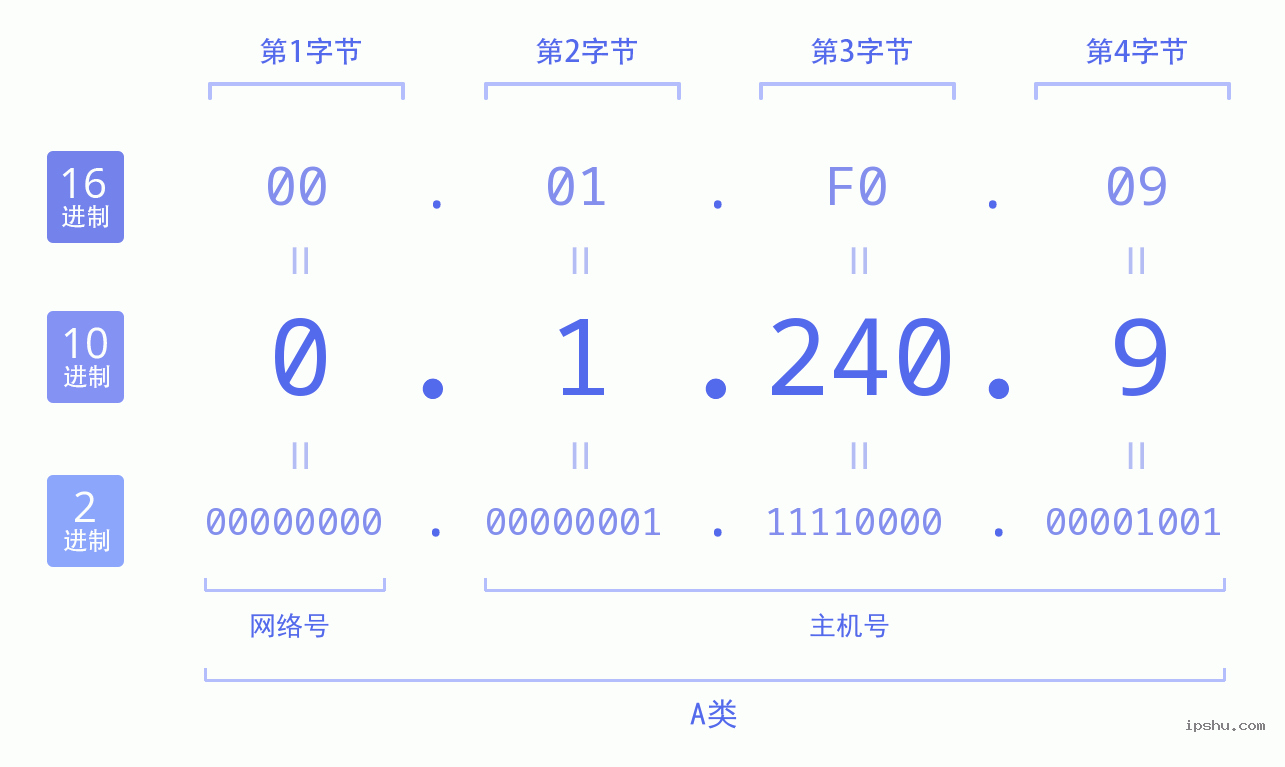 IPv4: 0.1.240.9 网络类型 网络号 主机号